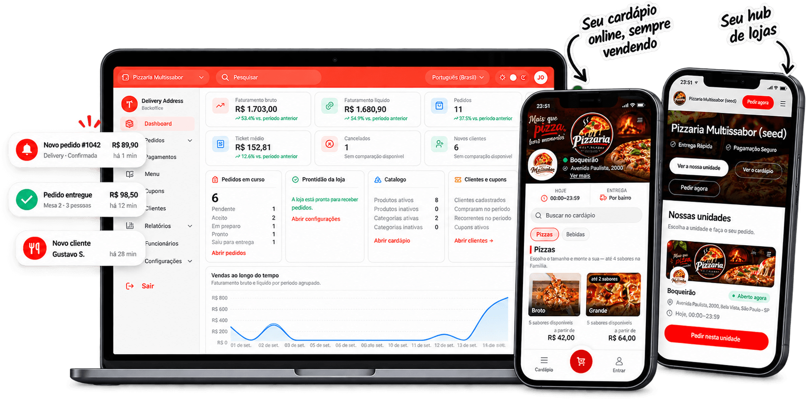 Painel da Tikke num portátil, com o cardápio online e o hub de unidades em dois celulares, e avisos de pedido novo, pedido entregue e cliente novo a chegar.